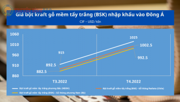 Giá bột nhập khẩu vào Đông Á trong tháng 4.2022