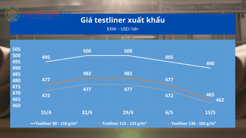 Giá testliner xuất khẩu và trong nước từ ngày 7/5 đến ngày 13/5